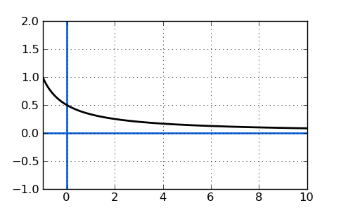 Example of a horizontal asymptote