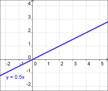 Graph of a straight line illustrating direct variation