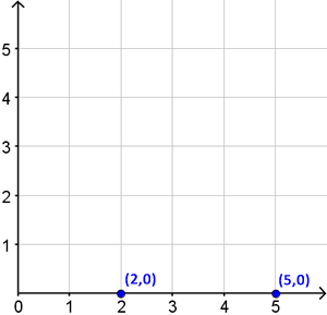 First example showing point (2,0) and (5,0)