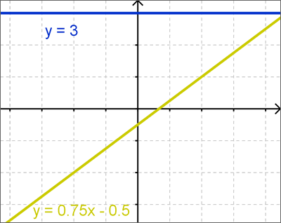 Examples of two linear equations