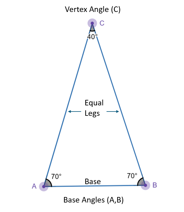 Isosceles triangle showing two equal legs, the base, vertex angle, and base angles