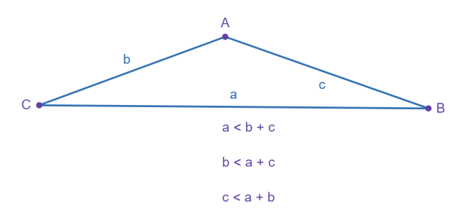 Triangle with sides a, b, and c labeled, showing the three triangle inequality relationships