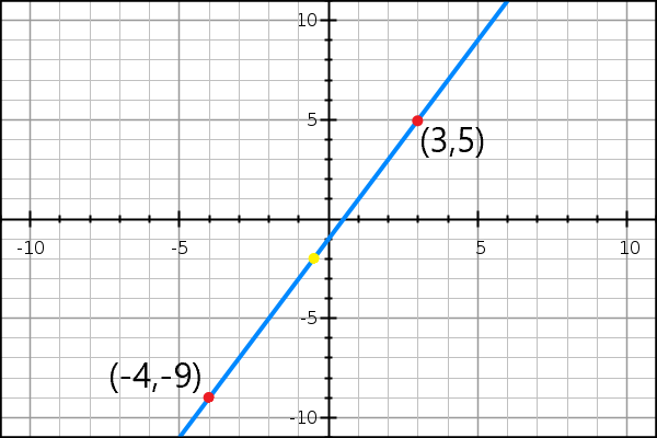 Example 2 showing midpoint between two other points on a plane