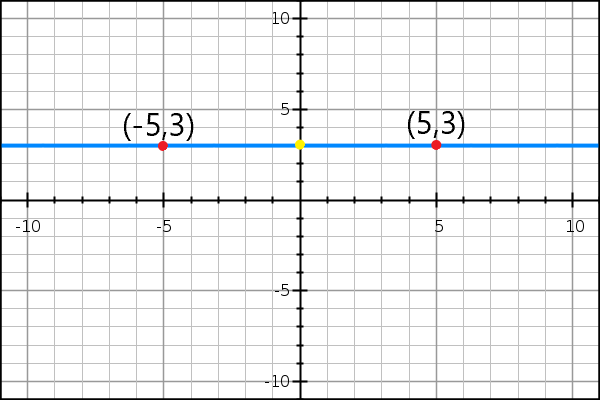 First example of the midpoint formula.