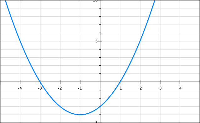 Graph of example 1