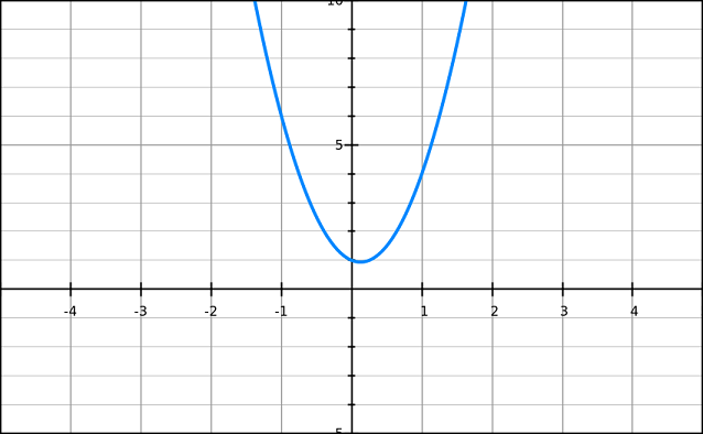 Graph of example 2 with no solutions