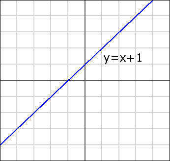 what is the slope of x and y axis