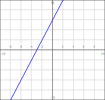 Rewrite an equation into slope intercept form