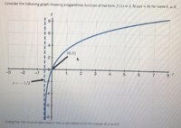 Determining Logarithmic Function Of The Form F X K Ln Ax B Free Math Help Forum