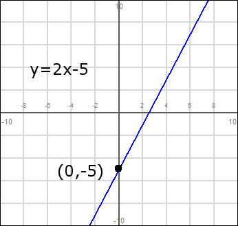 Slope Intercept Form - Graphing Lines - Free Math Help